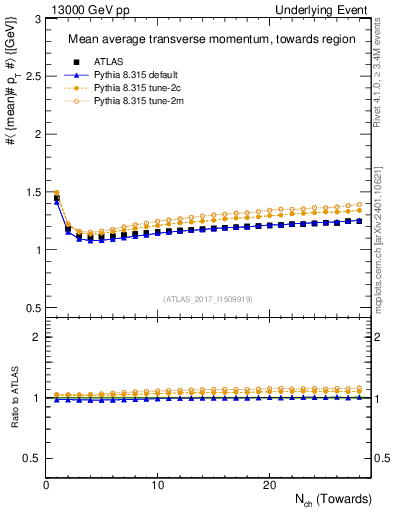 Plot of avgpt-vs-nch-twrd in 13000 GeV pp collisions