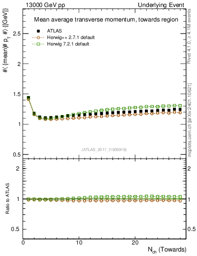 Plot of avgpt-vs-nch-twrd in 13000 GeV pp collisions