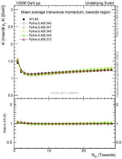 Plot of avgpt-vs-nch-twrd in 13000 GeV pp collisions