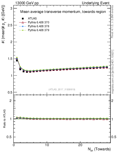 Plot of avgpt-vs-nch-twrd in 13000 GeV pp collisions