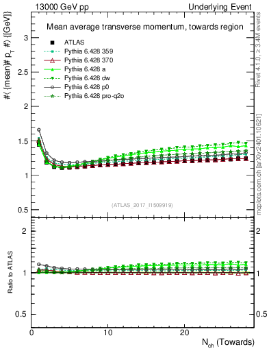 Plot of avgpt-vs-nch-twrd in 13000 GeV pp collisions