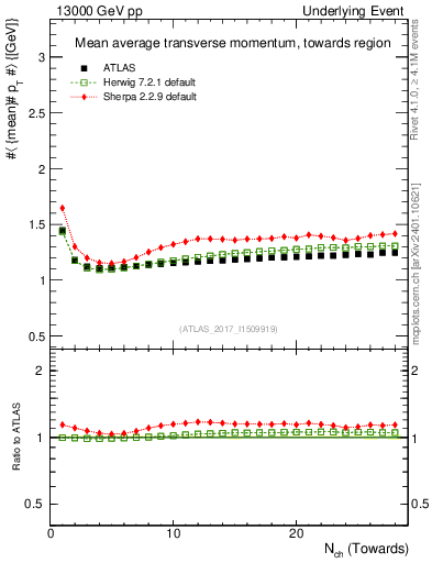 Plot of avgpt-vs-nch-twrd in 13000 GeV pp collisions