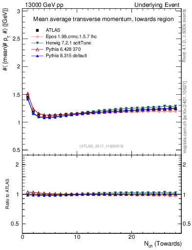 Plot of avgpt-vs-nch-twrd in 13000 GeV pp collisions