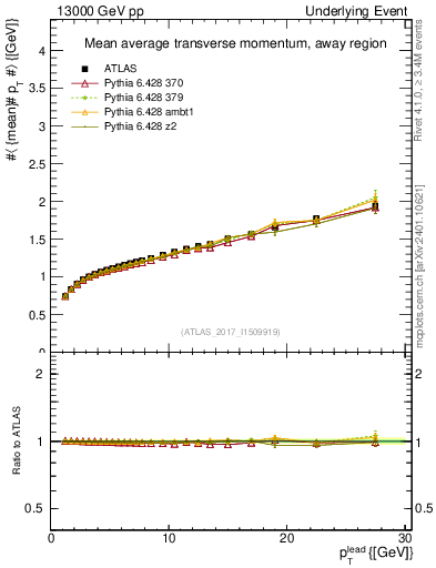 Plot of avgpt-vs-pt-away in 13000 GeV pp collisions