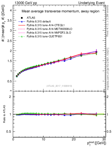 Plot of avgpt-vs-pt-away in 13000 GeV pp collisions