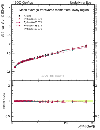 Plot of avgpt-vs-pt-away in 13000 GeV pp collisions