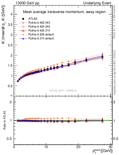 Plot of avgpt-vs-pt-away in 13000 GeV pp collisions