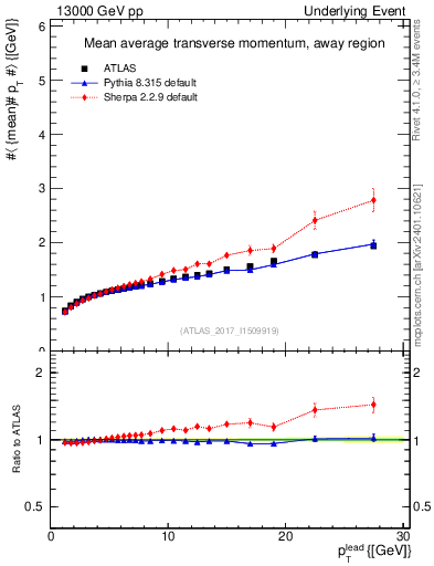 Plot of avgpt-vs-pt-away in 13000 GeV pp collisions