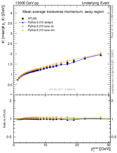 Plot of avgpt-vs-pt-away in 13000 GeV pp collisions
