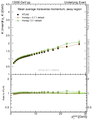 Plot of avgpt-vs-pt-away in 13000 GeV pp collisions