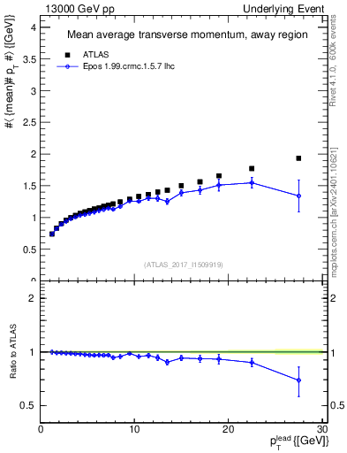 Plot of avgpt-vs-pt-away in 13000 GeV pp collisions