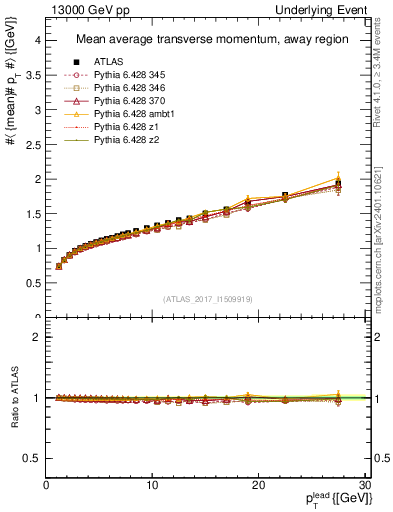 Plot of avgpt-vs-pt-away in 13000 GeV pp collisions