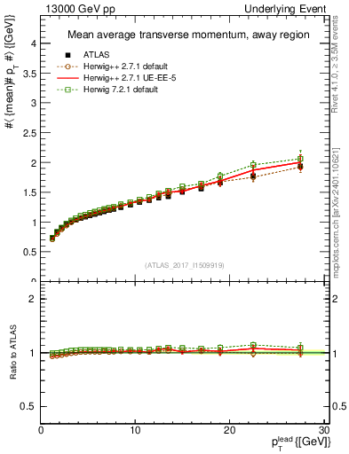 Plot of avgpt-vs-pt-away in 13000 GeV pp collisions