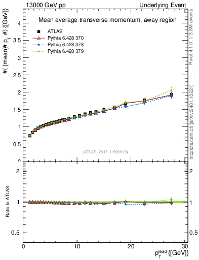 Plot of avgpt-vs-pt-away in 13000 GeV pp collisions