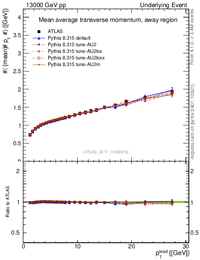Plot of avgpt-vs-pt-away in 13000 GeV pp collisions