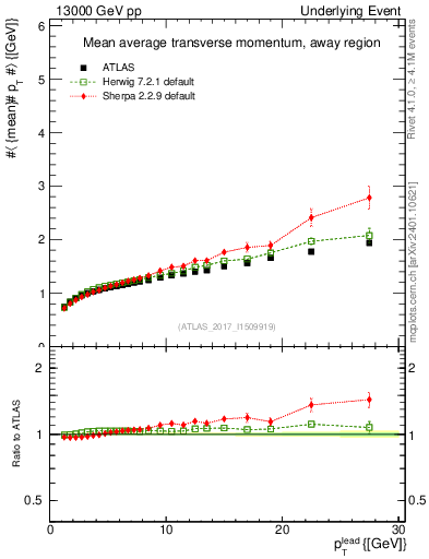 Plot of avgpt-vs-pt-away in 13000 GeV pp collisions