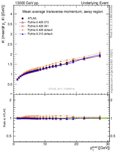 Plot of avgpt-vs-pt-away in 13000 GeV pp collisions