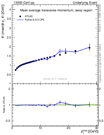 Plot of avgpt-vs-pt-away in 13000 GeV pp collisions