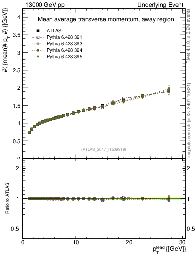 Plot of avgpt-vs-pt-away in 13000 GeV pp collisions