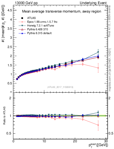 Plot of avgpt-vs-pt-away in 13000 GeV pp collisions