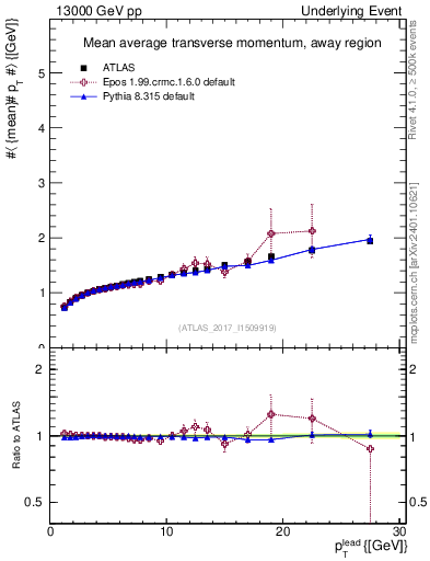 Plot of avgpt-vs-pt-away in 13000 GeV pp collisions