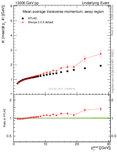 Plot of avgpt-vs-pt-away in 13000 GeV pp collisions