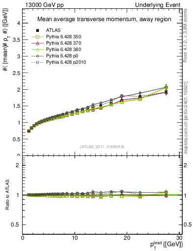 Plot of avgpt-vs-pt-away in 13000 GeV pp collisions