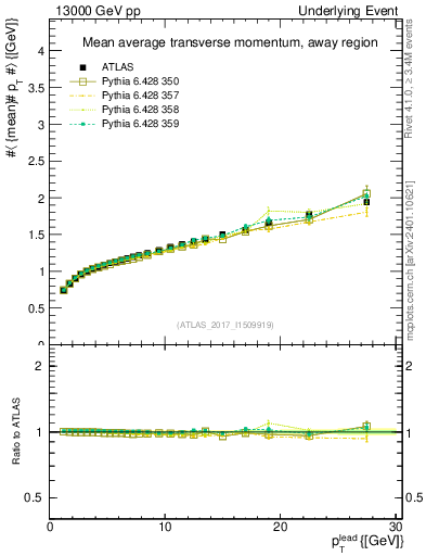 Plot of avgpt-vs-pt-away in 13000 GeV pp collisions