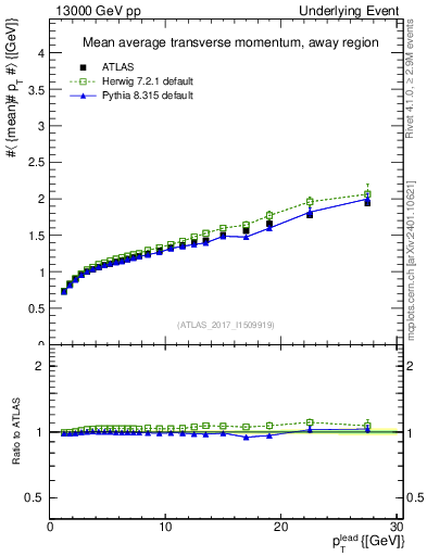 Plot of avgpt-vs-pt-away in 13000 GeV pp collisions