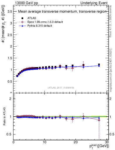 Plot of avgpt-vs-pt-trns in 13000 GeV pp collisions