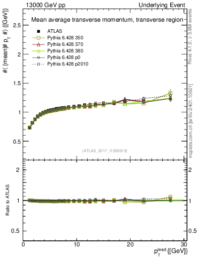 Plot of avgpt-vs-pt-trns in 13000 GeV pp collisions
