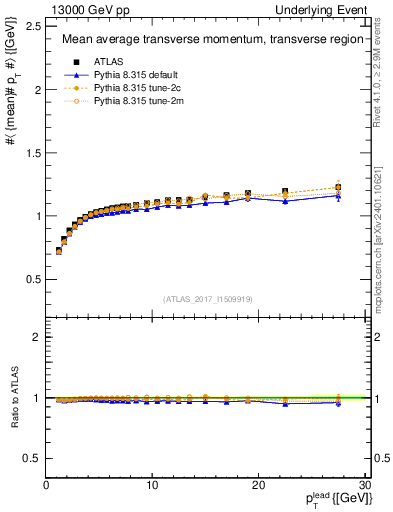 Plot of avgpt-vs-pt-trns in 13000 GeV pp collisions
