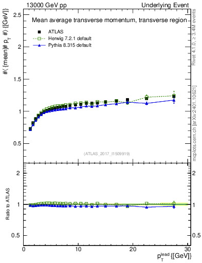 Plot of avgpt-vs-pt-trns in 13000 GeV pp collisions