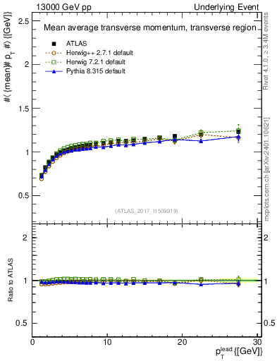 Plot of avgpt-vs-pt-trns in 13000 GeV pp collisions