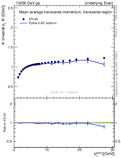 Plot of avgpt-vs-pt-trns in 13000 GeV pp collisions