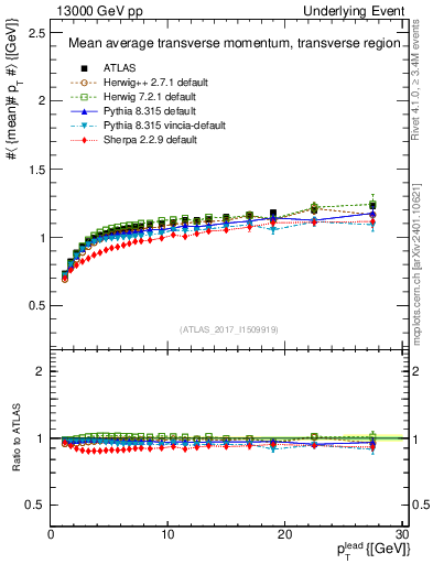Plot of avgpt-vs-pt-trns in 13000 GeV pp collisions