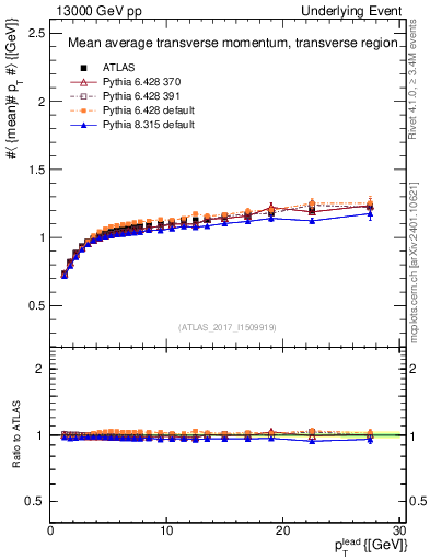 Plot of avgpt-vs-pt-trns in 13000 GeV pp collisions