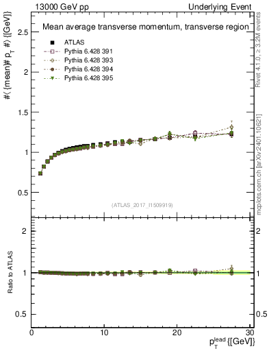 Plot of avgpt-vs-pt-trns in 13000 GeV pp collisions