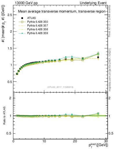 Plot of avgpt-vs-pt-trns in 13000 GeV pp collisions