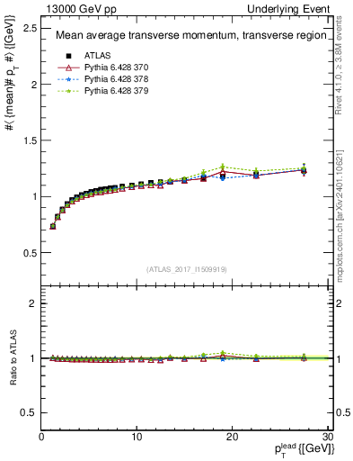 Plot of avgpt-vs-pt-trns in 13000 GeV pp collisions