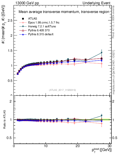 Plot of avgpt-vs-pt-trns in 13000 GeV pp collisions