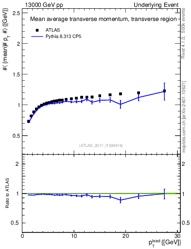 Plot of avgpt-vs-pt-trns in 13000 GeV pp collisions