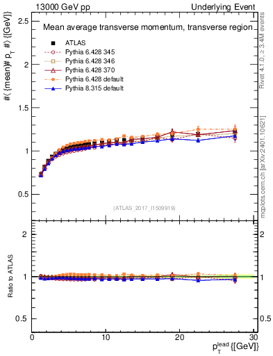Plot of avgpt-vs-pt-trns in 13000 GeV pp collisions