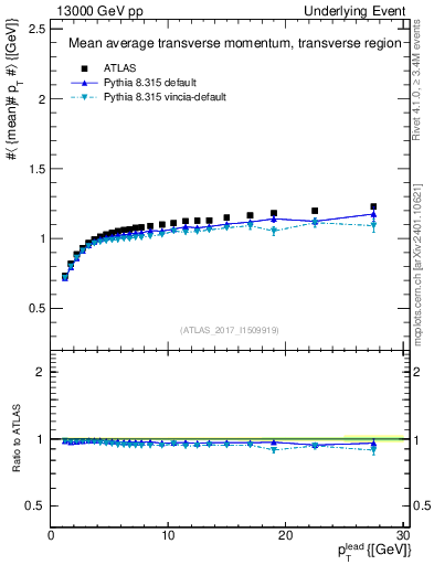 Plot of avgpt-vs-pt-trns in 13000 GeV pp collisions