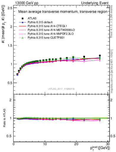 Plot of avgpt-vs-pt-trns in 13000 GeV pp collisions