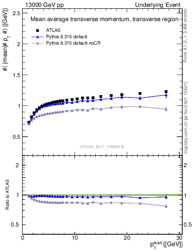 Plot of avgpt-vs-pt-trns in 13000 GeV pp collisions