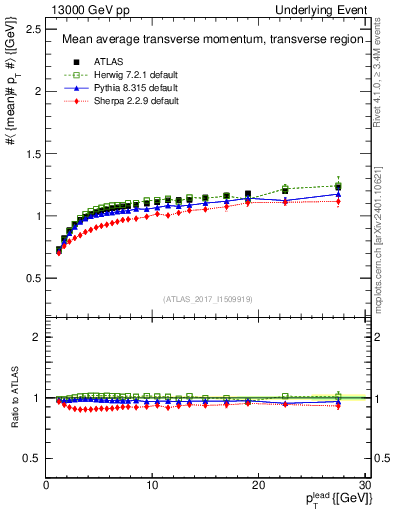 Plot of avgpt-vs-pt-trns in 13000 GeV pp collisions