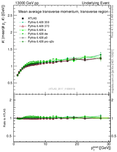 Plot of avgpt-vs-pt-trns in 13000 GeV pp collisions