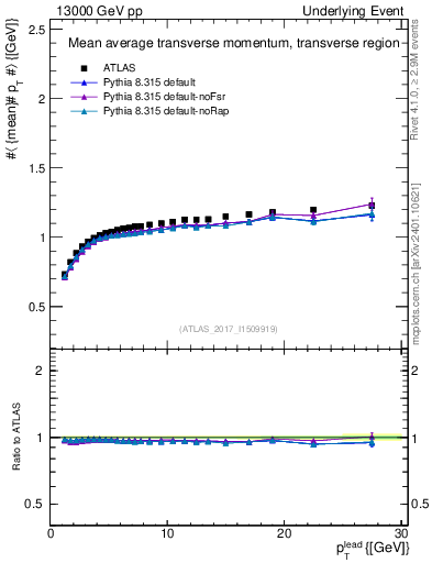 Plot of avgpt-vs-pt-trns in 13000 GeV pp collisions