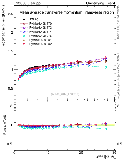 Plot of avgpt-vs-pt-trns in 13000 GeV pp collisions